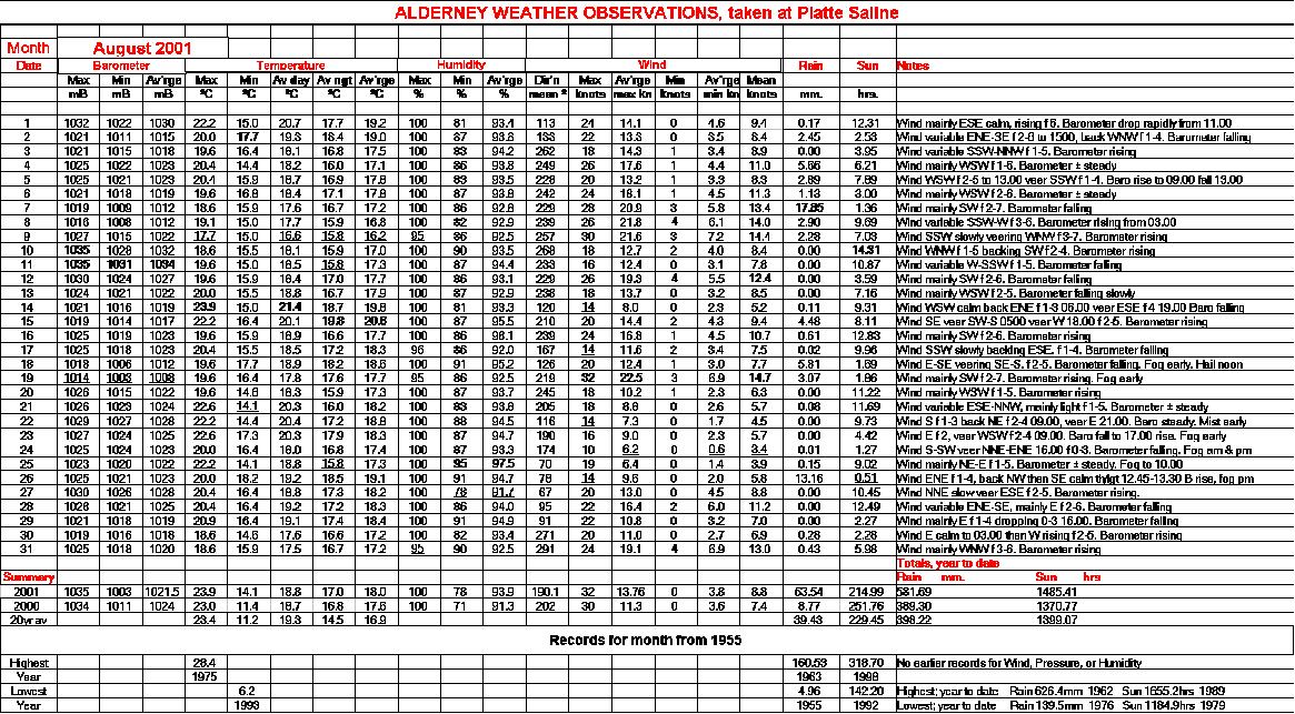 August Max Size Chart